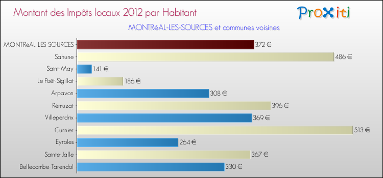 Montant des impôts locaux par Habitant pour MONTRéAL-LES-SOURCES et les communes proches Comparaison des impôts locaux par habitant pour MONTRéAL-LES-SOURCES et les communes voisines