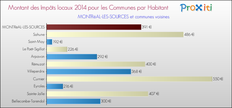 Montant des impôts locaux par Habitant pour MONTRéAL-LES-SOURCES et les communes proches en 2014 Comparaison des impôts locaux par habitant pour MONTRéAL-LES-SOURCES et les communes voisines en 2014