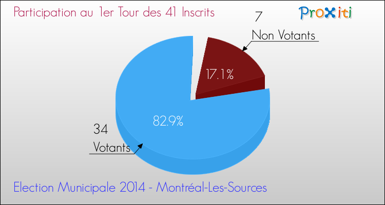 Participation au 1er Tour des Elections Municipales 2014 de la commune de Montréal-Les-Sources Elections Municipales 2014 - Participation au 1er Tour pour la commune de Montréal-Les-Sources