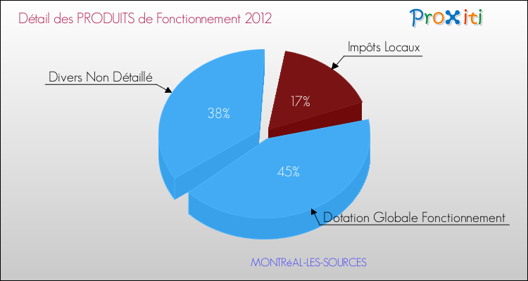 Décomposition du Budget de Fonctionnement 2012 de la commune de MONTRéAL-LES-SOURCES Budget de Fonctionnement 2012 pour la commune de MONTRéAL-LES-SOURCES