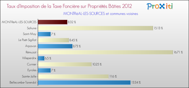 Taux d'imposition de la taxe foncière sur le bati 2012 pour MONTRéAL-LES-SOURCES et les communes proches Comparaison des taux d'imposition de la taxe foncière sur le bati 2012 pour MONTRéAL-LES-SOURCES et les communes voisines