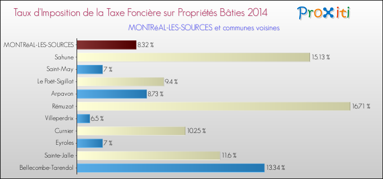 Taux d'imposition de la taxe foncière sur le bati 2014 pour MONTRéAL-LES-SOURCES et les communes proches Comparaison des taux d'imposition de la taxe foncière sur le bati 2014 pour MONTRéAL-LES-SOURCES et les communes voisines