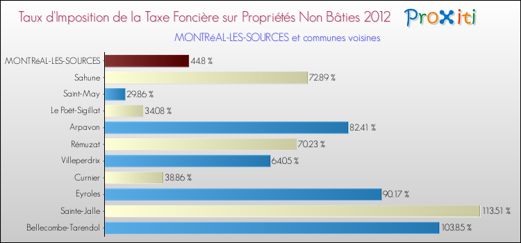 Taux d'imposition de la taxe foncière sur les immeubles et terrains non batis 2012 pour MONTRéAL-LES-SOURCES et les communes proches Comparaison des taux d'imposition de la taxe foncière sur les immeubles et terrains non batis 2012 pour MONTRéAL-LES-SOURCES et les communes voisines