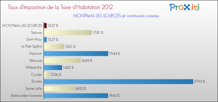 Taux d'imposition de la taxe d'habitation 2012 pour MONTRéAL-LES-SOURCES et les communes proches Comparaison des taux d'imposition de la taxe d'habitation 2012 pour MONTRéAL-LES-SOURCES et les communes voisines