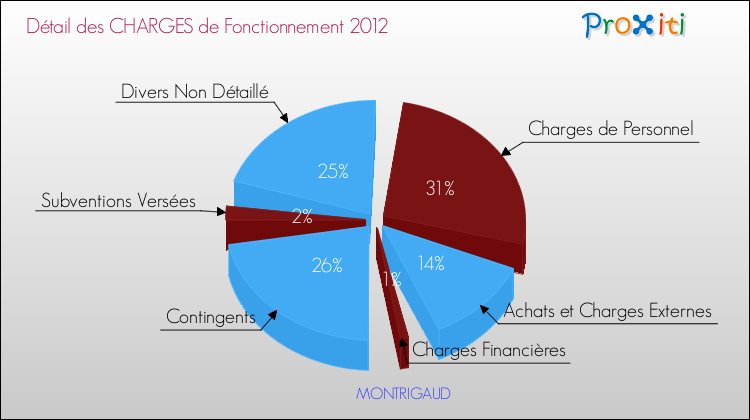 Décomposition des Charges de Fonctionnement 2012 de la commune de MONTRIGAUD Charges de Fonctionnement 2012 pour la commune de MONTRIGAUD