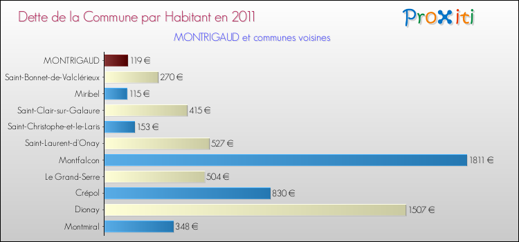 Dette par habitant de la commune en 2011 pour MONTRIGAUD et les communes proches Comparaison de la dette par habitant de la commune en 2011 pour MONTRIGAUD et les communes voisines