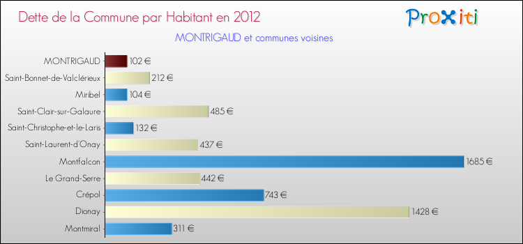 Dette par habitant de la commune en 2012 pour MONTRIGAUD et les communes proches Comparaison de la dette par habitant de la commune en 2012 pour MONTRIGAUD et les communes voisines
