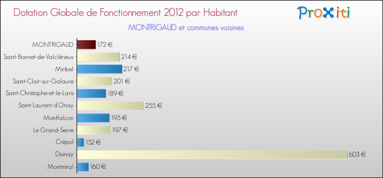 Montant des dotations globales de fonctionnement DGF par Habitant pour MONTRIGAUD et les communes proches Comparaison des des dotations globales de fonctionnement DGF par habitant pour MONTRIGAUD et les communes voisines