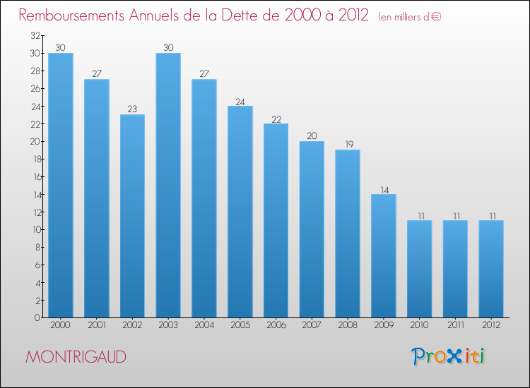 Evolution de l'annuité de la dette pour la commune de MONTRIGAUD de 2000 à 2012 Annuités de la dette pour MONTRIGAUD de 2000 à 2012