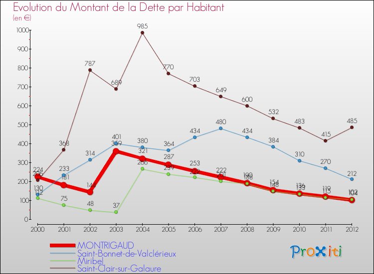 Evolution de la dette par habitant pour la commune de MONTRIGAUD et les communes proches de 2000 à 2012 Comparaison de la dette par habitant pour MONTRIGAUD et les communes voisines de 2000 à 2012