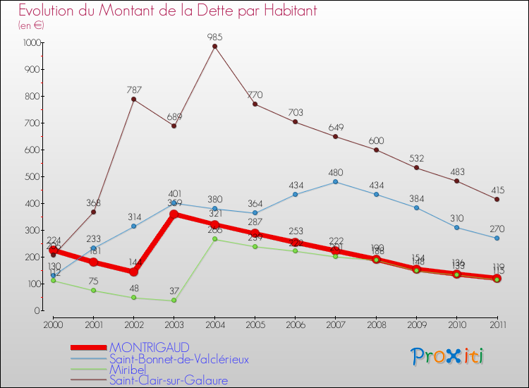 Evolution de la dette par habitant pour la commune de MONTRIGAUD et les communes proches Comparaison de la dette par habitant pour MONTRIGAUD et les communes voisines