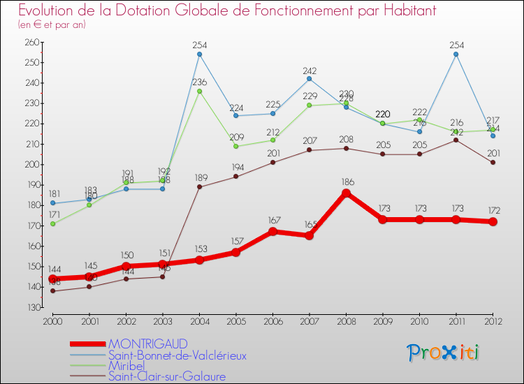 Evolution et montant de la dotation globale de fonctionnement par Habitant pour MONTRIGAUD et les communes proches Comparaison des dotations globales de fonctionnement par habitant pour MONTRIGAUD et les communes voisines