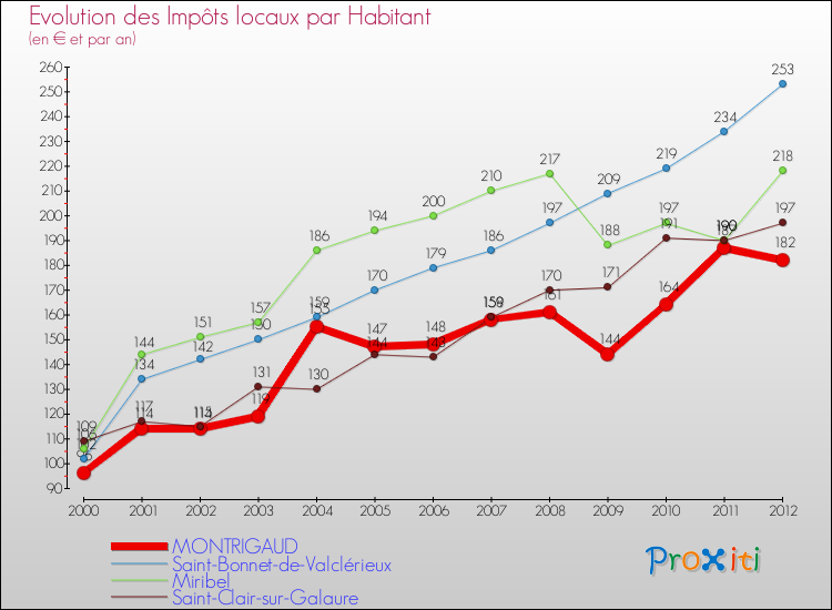 Evolution et montant des impôts locaux par Habitant pour MONTRIGAUD et les communes proches Comparaison des impôts locaux par habitant pour MONTRIGAUD et les communes voisines