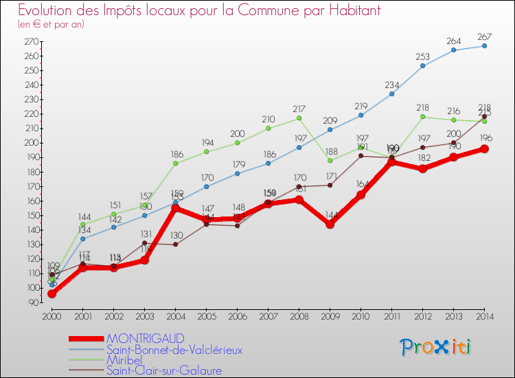 Evolution et montant des impôts locaux par Habitant pour MONTRIGAUD et les communes proches de 2000 à 2014 Comparaison des impôts locaux par habitant pour MONTRIGAUD et les communes voisines de 2000 à 2014