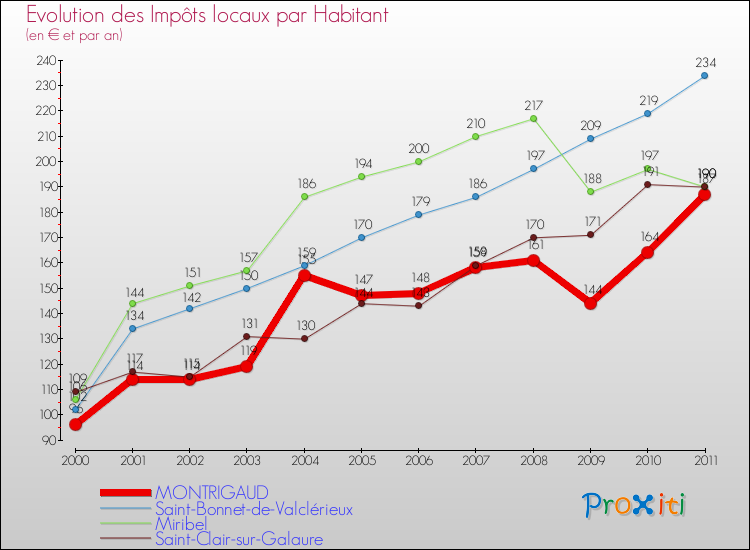 Evolution et montant des impôts locaux par Habitant pour MONTRIGAUD et les communes proches Comparaison des impôts locaux par habitant pour MONTRIGAUD et les communes voisines