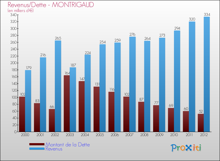 Evolution comparée de la dette et des revenus pour la commune de MONTRIGAUD de 2000 à 2012 Comparaison de la dette et des revenus pour MONTRIGAUD de 2000 à 2012