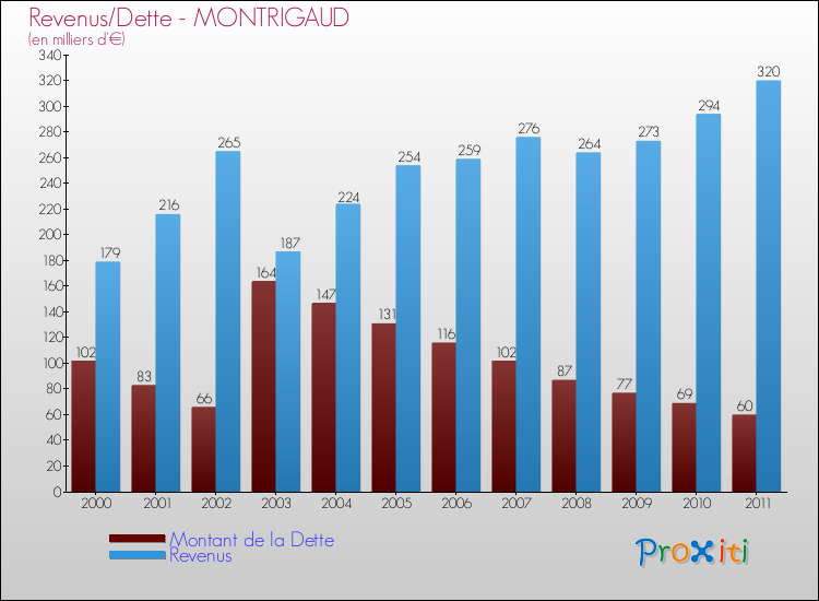 Evolution comparée de la dette et des revenus pour la commune de MONTRIGAUD de 2000 à 2011 Comparaison de la dette et des revenus pour MONTRIGAUD de 2000 à 2011