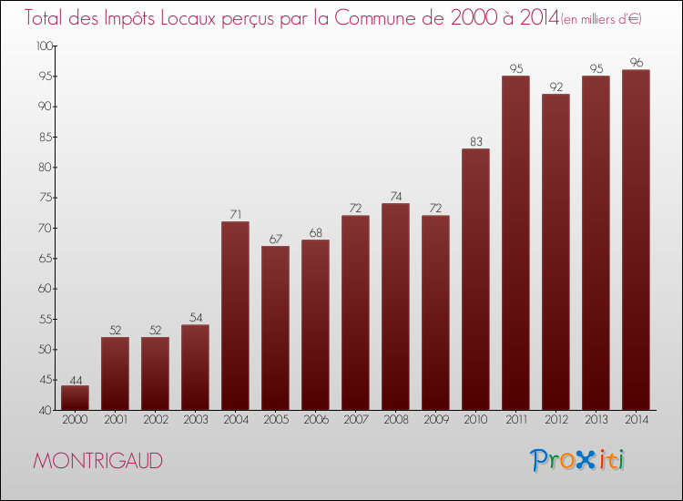 Evolution des Impôts Locaux pour la commune de MONTRIGAUD de 2000 à 2014 Evolution des Impôts Locaux pour MONTRIGAUD de 2000 à 2014