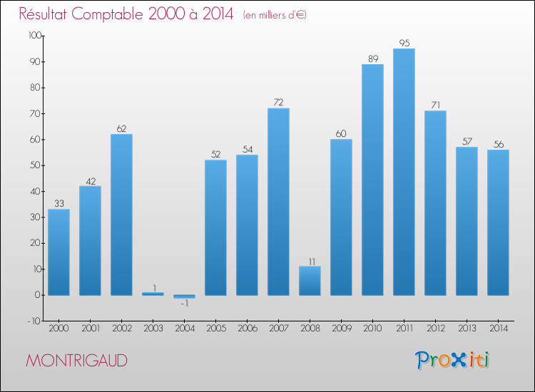 Evolution du résultat comptable pour la commune de MONTRIGAUD de 2000 à 2014 Evolution du résultat comptable pour MONTRIGAUD de 2000 à 2014