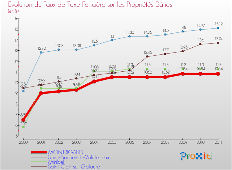 Evolution du taux de la taxe foncière sur le bati pour MONTRIGAUD et les communes proches Comparaison des taux de taxe foncière sur le bati pour MONTRIGAUD et les communes voisines