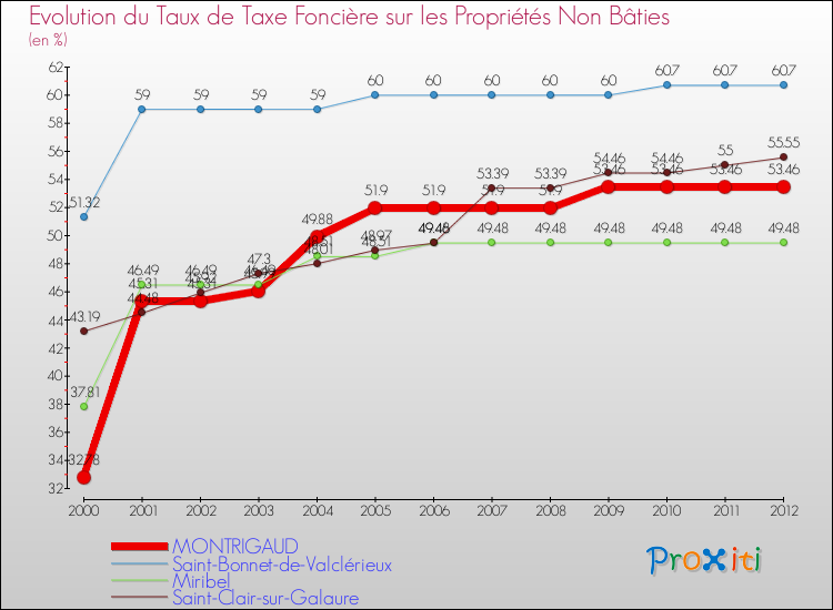 Evolution du taux de la taxe foncière sur les immeubles et terrains non batis pour MONTRIGAUD et les communes proches de 2000 à 2012 Comparaison des taux de la taxe foncière sur les immeubles et terrains non batis pour MONTRIGAUD et les communes voisines de 2000 à 2012