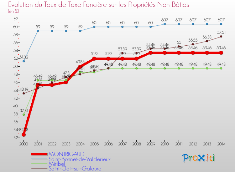 Evolution du taux de la taxe foncière sur les immeubles et terrains non batis pour MONTRIGAUD et les communes proches de 2000 à 2014 Comparaison des taux de la taxe foncière sur les immeubles et terrains non batis pour MONTRIGAUD et les communes voisines de 2000 à 2014