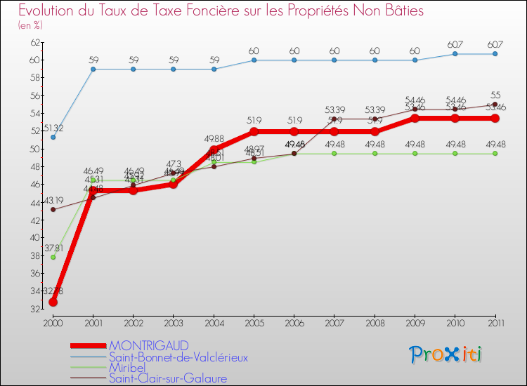Evolution du taux de la taxe foncière sur les immeubles et terrains non batis pour MONTRIGAUD et les communes proches Comparaison des taux de la taxe foncière sur les immeubles et terrains non batis pour MONTRIGAUD et les communes voisines