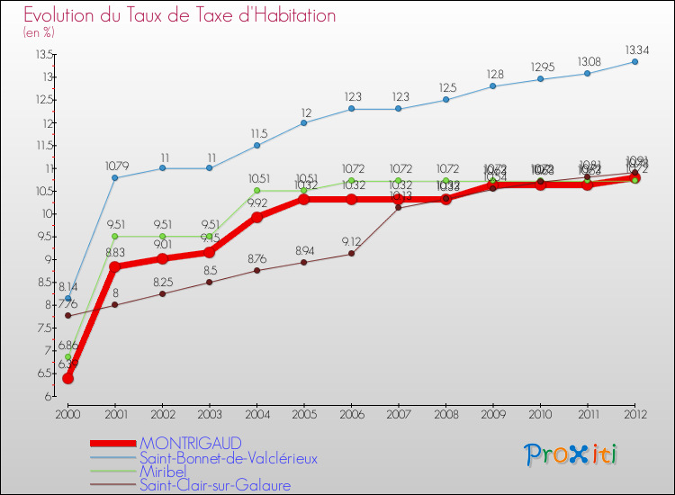 Evolution du taux de la taxe d'habitation pour MONTRIGAUD et les communes proches Comparaison des taux de la taxe d'habitation pour MONTRIGAUD et les communes voisines