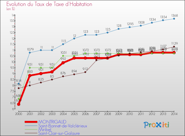 Evolution du taux de la taxe d'habitation pour MONTRIGAUD et les communes proches de 2000 à 2014 Comparaison des taux de la taxe d'habitation pour MONTRIGAUD et les communes voisines de 2000 à 2014