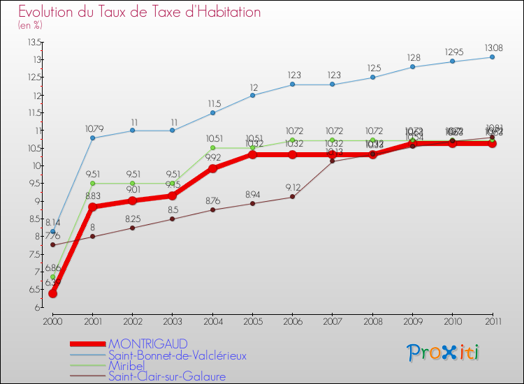 Evolution du taux de la taxe d'habitation pour MONTRIGAUD et les communes proches Comparaison des taux de la taxe d'habitation pour MONTRIGAUD et les communes voisines