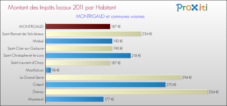 Montant des impôts locaux par Habitant pour MONTRIGAUD et les communes proches Comparaison des impôts locaux par habitant pour MONTRIGAUD et les communes voisines