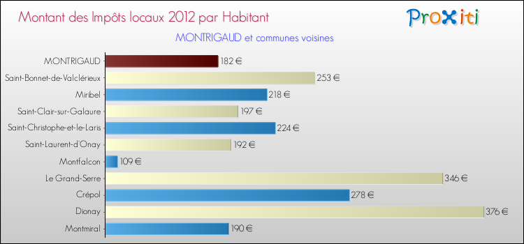 Montant des impôts locaux par Habitant pour MONTRIGAUD et les communes proches Comparaison des impôts locaux par habitant pour MONTRIGAUD et les communes voisines