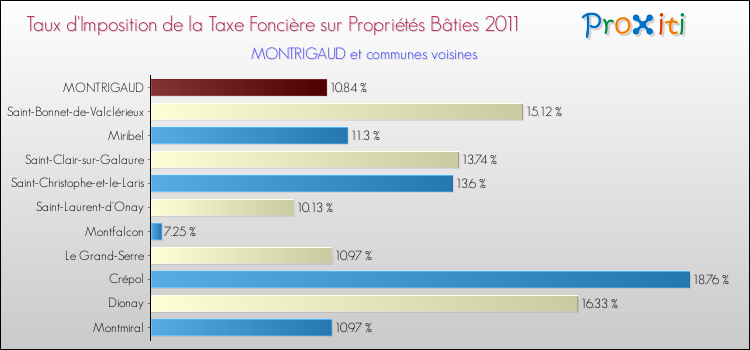 Taux d'imposition de la taxe foncière sur le bati 2011 pour MONTRIGAUD et les communes proches Comparaison des taux d'imposition de la taxe foncière sur le bati 2011 pour MONTRIGAUD et les communes voisines