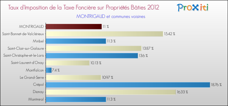 Taux d'imposition de la taxe foncière sur le bati 2012 pour MONTRIGAUD et les communes proches Comparaison des taux d'imposition de la taxe foncière sur le bati 2012 pour MONTRIGAUD et les communes voisines