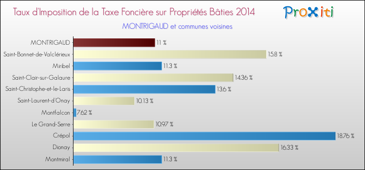 Taux d'imposition de la taxe foncière sur le bati 2014 pour MONTRIGAUD et les communes proches Comparaison des taux d'imposition de la taxe foncière sur le bati 2014 pour MONTRIGAUD et les communes voisines