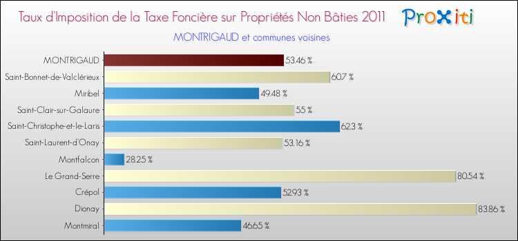 Taux d'imposition de la taxe foncière sur les immeubles et terrains non batis 2011 pour MONTRIGAUD et les communes proches Comparaison des taux d'imposition de la taxe foncière sur les immeubles et terrains non batis 2011 pour MONTRIGAUD et les communes voisines