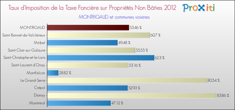 Taux d'imposition de la taxe foncière sur les immeubles et terrains non batis 2012 pour MONTRIGAUD et les communes proches Comparaison des taux d'imposition de la taxe foncière sur les immeubles et terrains non batis 2012 pour MONTRIGAUD et les communes voisines