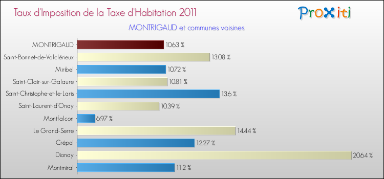 Taux d'imposition de la taxe d'habitation 2011 pour MONTRIGAUD et les communes proches Comparaison des taux d'imposition de la taxe d'habitation 2011 pour MONTRIGAUD et les communes voisines