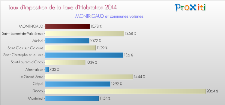 Taux d'imposition de la taxe d'habitation 2014 pour MONTRIGAUD et les communes proches Comparaison des taux d'imposition de la taxe d'habitation 2014 pour MONTRIGAUD et les communes voisines