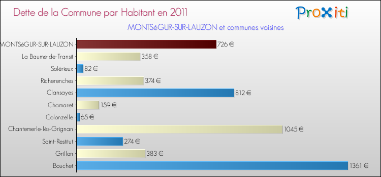 Dette par habitant de la commune en 2011 pour MONTSéGUR-SUR-LAUZON et les communes proches Comparaison de la dette par habitant de la commune en 2011 pour MONTSéGUR-SUR-LAUZON et les communes voisines