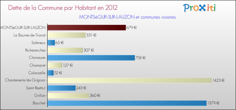 Dette par habitant de la commune en 2012 pour MONTSéGUR-SUR-LAUZON et les communes proches Comparaison de la dette par habitant de la commune en 2012 pour MONTSéGUR-SUR-LAUZON et les communes voisines