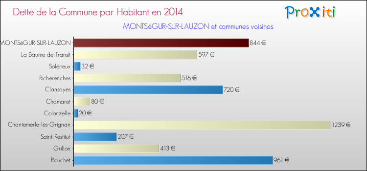 Dette par habitant de la commune en 2014 pour MONTSéGUR-SUR-LAUZON et les communes proches Comparaison de la dette par habitant de la commune en 2014 pour MONTSéGUR-SUR-LAUZON et les communes voisines