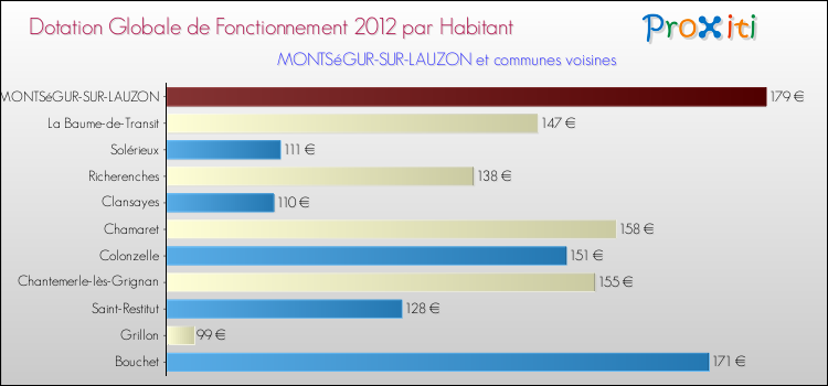 Montant des dotations globales de fonctionnement DGF par Habitant pour MONTSéGUR-SUR-LAUZON et les communes proches Comparaison des des dotations globales de fonctionnement DGF par habitant pour MONTSéGUR-SUR-LAUZON et les communes voisines