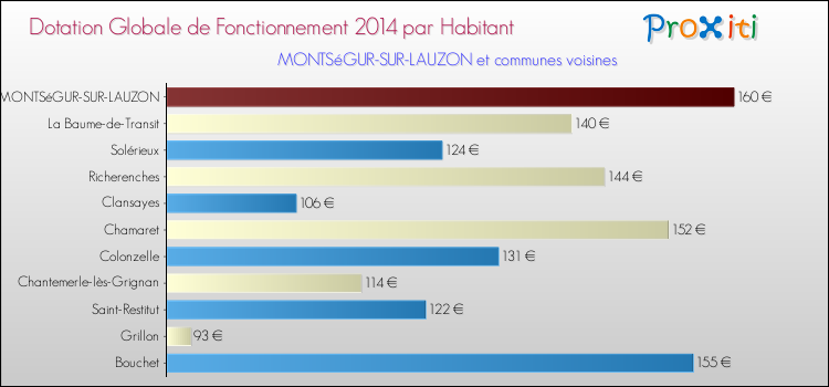 Montant des dotations globales de fonctionnement DGF par Habitant pour MONTSéGUR-SUR-LAUZON et les communes proches en 2014. Comparaison des des dotations globales de fonctionnement DGF par habitant pour MONTSéGUR-SUR-LAUZON et les communes voisines en 2014.