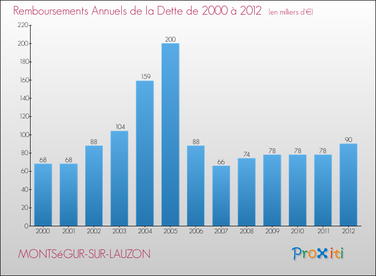 Evolution de l'annuité de la dette pour la commune de MONTSéGUR-SUR-LAUZON de 2000 à 2012 Annuités de la dette pour MONTSéGUR-SUR-LAUZON de 2000 à 2012
