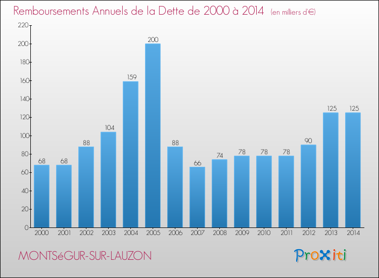 Evolution de l'annuité de la dette pour la commune de MONTSéGUR-SUR-LAUZON de 2000 à 2014 Annuités de la dette pour MONTSéGUR-SUR-LAUZON de 2000 à 2014