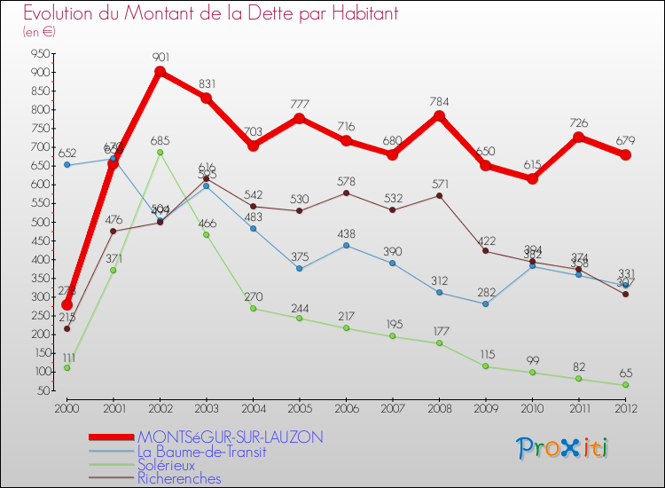 Evolution de la dette par habitant pour la commune de MONTSéGUR-SUR-LAUZON et les communes proches de 2000 à 2012 Comparaison de la dette par habitant pour MONTSéGUR-SUR-LAUZON et les communes voisines de 2000 à 2012