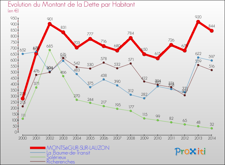 Evolution de la dette par habitant pour la commune de MONTSéGUR-SUR-LAUZON et les communes proches de 2000 à 2014 Comparaison de la dette par habitant pour MONTSéGUR-SUR-LAUZON et les communes voisines de 2000 à 2014