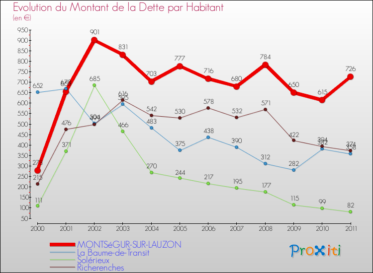 Evolution de la dette par habitant pour la commune de MONTSéGUR-SUR-LAUZON et les communes proches Comparaison de la dette par habitant pour MONTSéGUR-SUR-LAUZON et les communes voisines