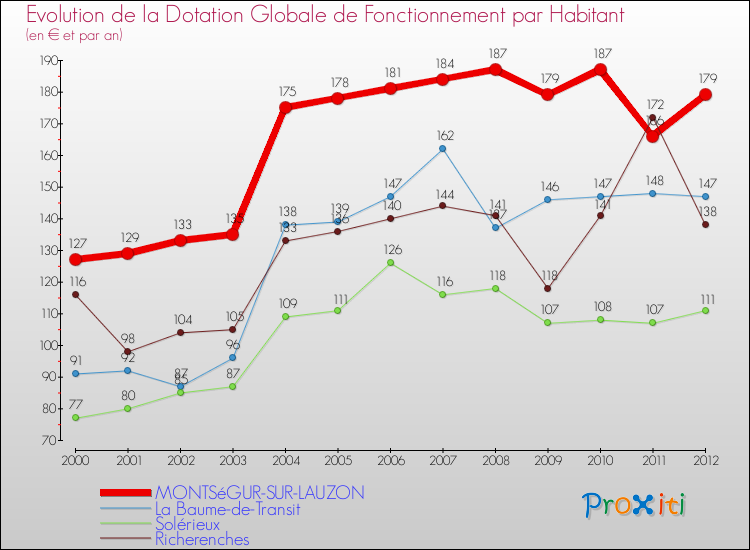 Evolution et montant de la dotation globale de fonctionnement par Habitant pour MONTSéGUR-SUR-LAUZON et les communes proches Comparaison des dotations globales de fonctionnement par habitant pour MONTSéGUR-SUR-LAUZON et les communes voisines